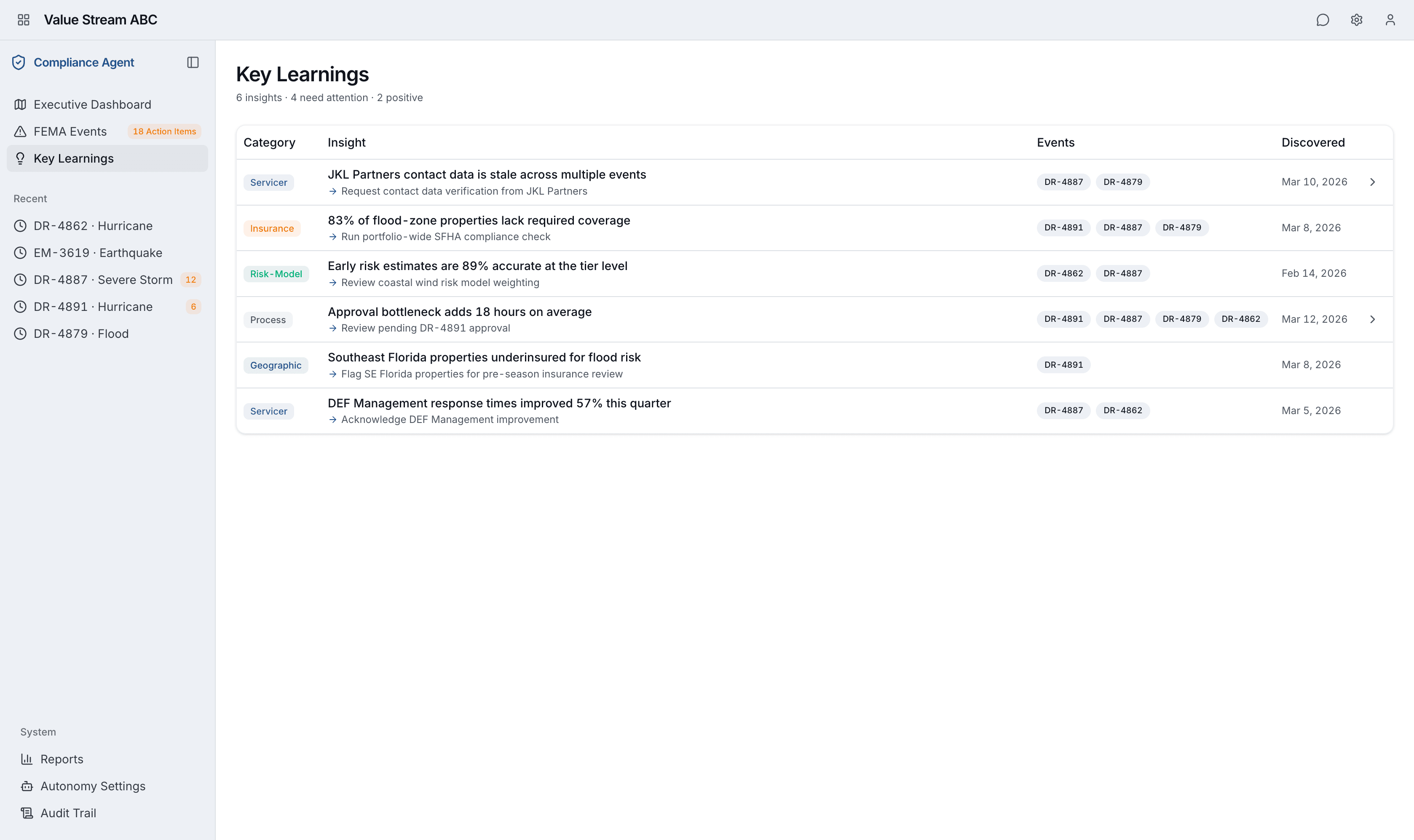 Key Learnings page showing 6 cross-event insights categorized by Servicer, Insurance, Risk-Model, Process, and Geographic, with linked events and discovery dates